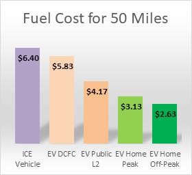 Fuel cost for 50 miles graph